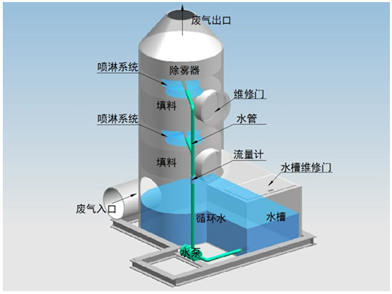 噴淋塔